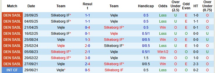 Nhận định, soi kèo Vejle vs Silkeborg, 20h00 ngày 26/10: Tiếp tục nằm đáy - Ảnh 4