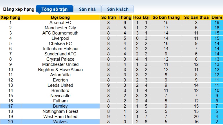 Nhận định, soi kèo Wolves vs Burnley, 21h00 ngày 26/10: Thắng lợi đầu tiên - Ảnh 1
