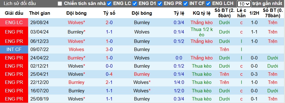 Nhận định, soi kèo Wolves vs Burnley, 21h00 ngày 26/10: Thắng lợi đầu tiên - Ảnh 2