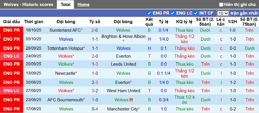 Nhận định, soi kèo Wolves vs Burnley, 21h00 ngày 26/10: Thắng lợi đầu tiên - Ảnh 4