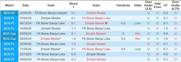 Nhận định, soi kèo Zrinjski Mostar vs Borac Banja, 0h00 ngày 28/10: Thay đổi lịch sử - Ảnh 4