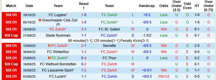 Nhận định, soi kèo Zurich vs Young Boys, 20h00 ngày 26/10: Không được phép sảy chân - Ảnh 2