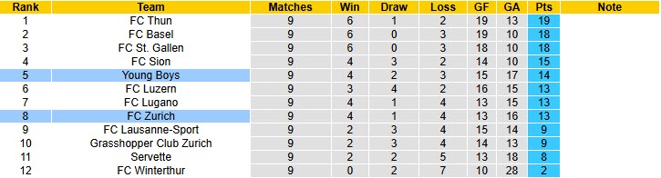Nhận định, soi kèo Zurich vs Young Boys, 20h00 ngày 26/10: Không được phép sảy chân - Ảnh 5