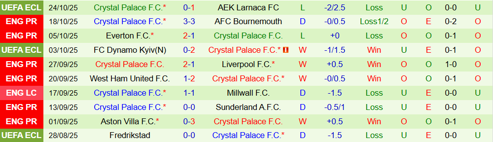 Soi kèo góc Arsenal vs Crystal Palace, 21h00 ngày 26/10 - Ảnh 5