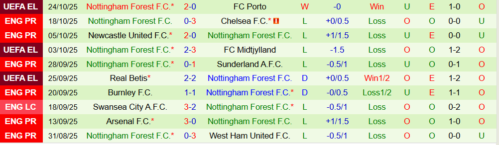 Soi kèo góc Bournemouth vs Nottingham, 21h00 ngày 26/10 - Ảnh 2