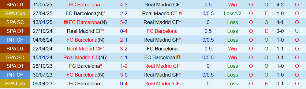 Soi kèo góc Real Madrid vs Barcelona, 22h15 ngày 26/10 - Ảnh 3