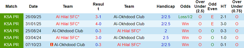 Nhận định, soi kèo Al Okhdood vs Al Hilal, 22h10 ngày 28/10: Đối thủ yêu thích - Ảnh 3