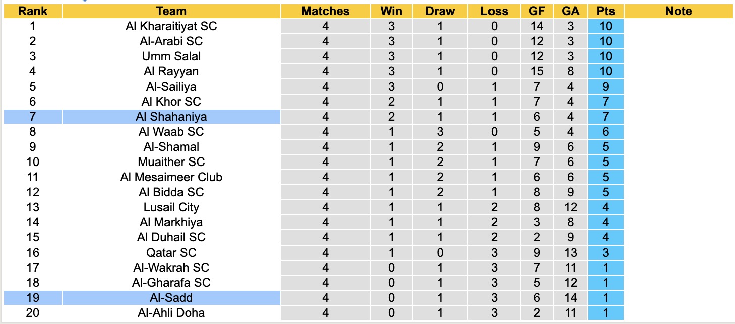 Nhận định, soi kèo Al-Sadd vs Al Shahaniya, 21h30 ngày 28/10: Mất hết niềm tin - Ảnh 4