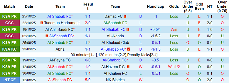Nhận định, soi kèo Al Shabab vs Al Zulfi, 21h50 ngày 28/10: Lại gây thất vọng - Ảnh 1
