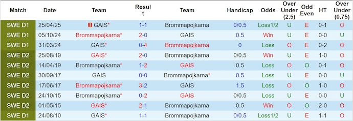Nhận định, soi kèo Brommapojkarna vs GAIS, 1h00 ngày 28/10: Khó cho chủ nhà - Ảnh 4