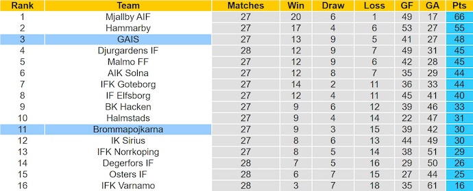Nhận định, soi kèo Brommapojkarna vs GAIS, 1h00 ngày 28/10: Khó cho chủ nhà - Ảnh 5