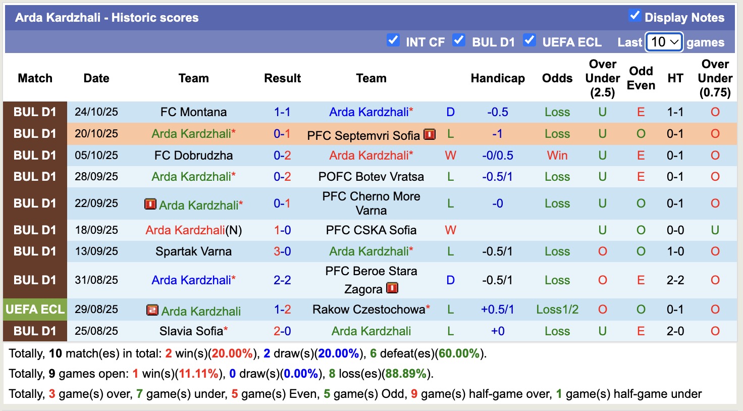 Nhận định, soi kèo Fratria vs Arda Kardzhali, 20h45 ngày 28/10: Sa sút không phanh - Ảnh 2