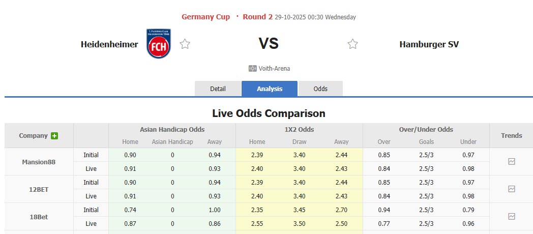 Nhận định, soi kèo Heidenheim vs Hamburger, 00h30 ngày 29/10: Xốc lại tinh thần - Ảnh 1