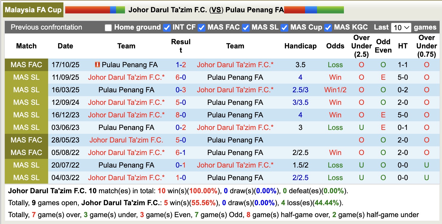 Nhận định, soi kèo Johor Darul Ta'zim vs Pulau Penang FA, 19h15 ngày 28/10: Tiếp tục thăng hoa - Ảnh 3