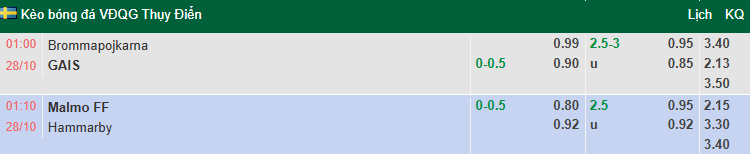 Nhận định, soi kèo Malmo vs Hammarby, 1h10 ngày 28/10: Tiếp đà bất bại - Ảnh 1