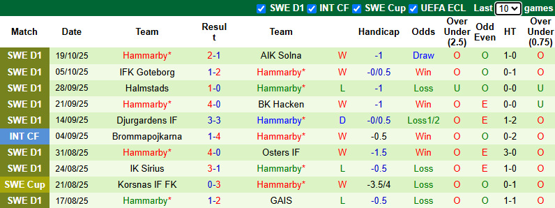 Nhận định, soi kèo Malmo vs Hammarby, 1h10 ngày 28/10: Tiếp đà bất bại - Ảnh 3
