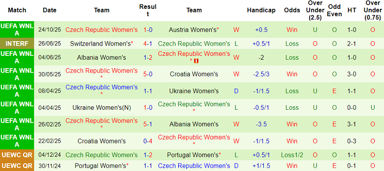 Nhận định, soi kèo nữ Áo vs nữ Czech, 00h00 ngày 29/10: Bảo vệ thành quả - Ảnh 2