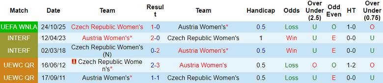 Nhận định, soi kèo nữ Áo vs nữ Czech, 00h00 ngày 29/10: Bảo vệ thành quả - Ảnh 3