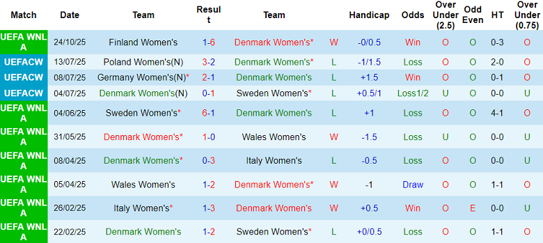 Nhận định, soi kèo nữ Đan Mạch vs nữ Phần Lan, 00h00 ngày 29/10: Game dễ - Ảnh 1