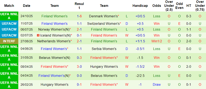 Nhận định, soi kèo nữ Đan Mạch vs nữ Phần Lan, 00h00 ngày 29/10: Game dễ - Ảnh 2