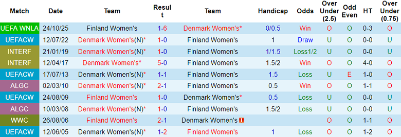 Nhận định, soi kèo nữ Đan Mạch vs nữ Phần Lan, 00h00 ngày 29/10: Game dễ - Ảnh 3