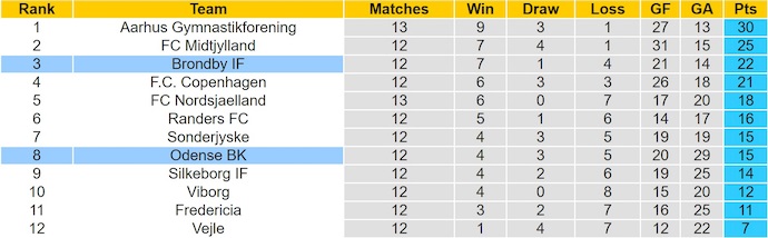Nhận định, soi kèo Odense vs Brondby, 1h00 ngày 28/10: Khẳng định đẳng cấp - Ảnh 5