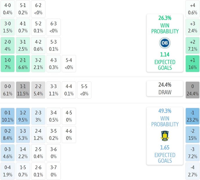 Nhận định, soi kèo Odense vs Brondby, 1h00 ngày 28/10: Khẳng định đẳng cấp - Ảnh 8