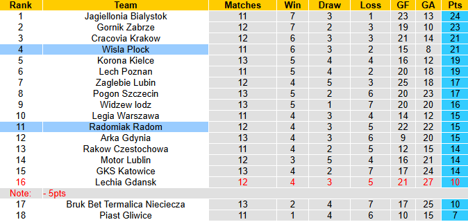 Nhận định, soi kèo Radomiak Radom vs Wisla Plock, 1h00 ngày 28/10: Tin vào khách - Ảnh 5