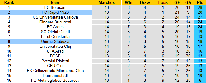 Nhận định, soi kèo Rapid 1923 vs Unirea Slobozia, 1h30 ngày 28/10: Hướng tới ngôi đầu - Ảnh 5