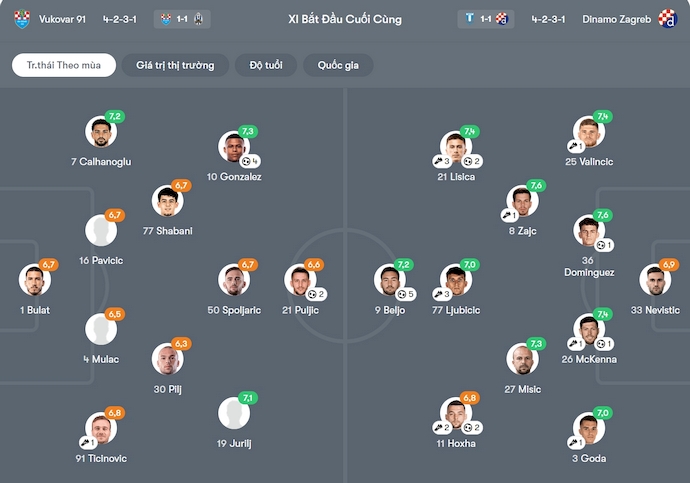 Nhận định, soi kèo Vukovar 91 vs Dinamo Zagreb, 1h00 ngày 28/10: Khó cho tân binh - Ảnh 7