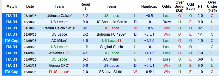 Siêu máy tính dự đoán Lecce vs Napoli, 00h30 ngày 29/10 - Ảnh 2
