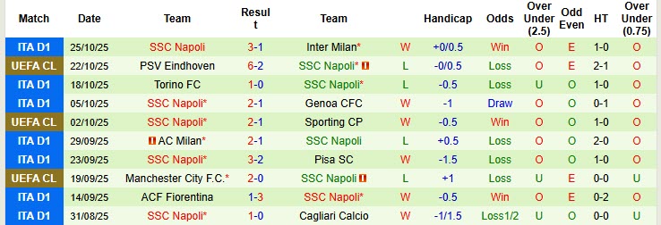 Siêu máy tính dự đoán Lecce vs Napoli, 00h30 ngày 29/10 - Ảnh 3