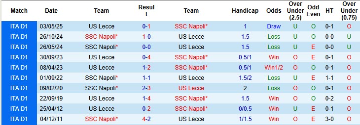 Siêu máy tính dự đoán Lecce vs Napoli, 00h30 ngày 29/10 - Ảnh 4