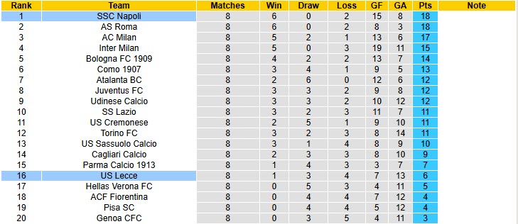 Siêu máy tính dự đoán Lecce vs Napoli, 00h30 ngày 29/10 - Ảnh 6