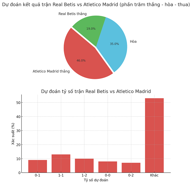 Siêu máy tính dự đoán Real Betis vs Atletico Madrid, 3h00 ngày 28/10 - Ảnh 1