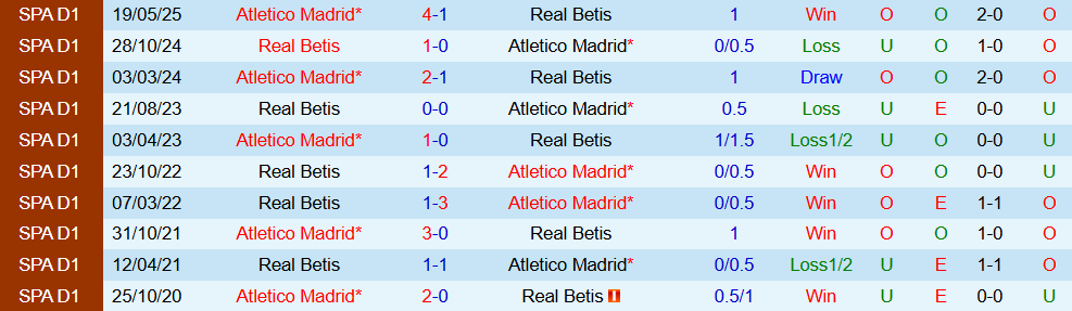 Soi kèo góc Real Betis vs Atletico Madrid, 03h00 ngày 28/10 - Ảnh 3