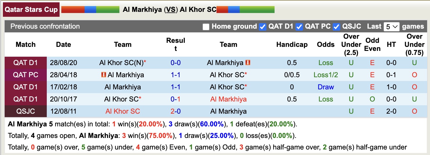 Nhận định, soi kèo Al Markhiya vs Al Khor, 22h30 ngày 29/10: Al Khor tiếp tục tối tăm - Ảnh 3