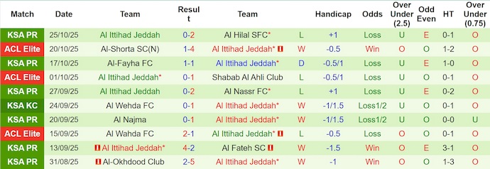 Nhận định, soi kèo Al Nassr vs Al Ittihad, 1h00 ngày 29/10: Khó cản chủ nhà - Ảnh 3