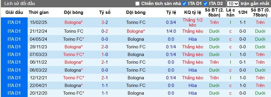 Nhận định, soi kèo Bologna vs Torino, 02h45 ngày 30/10: Phơi xác tại Dall'Ara - Ảnh 2