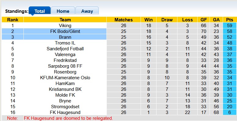 Nhận định, soi kèo Brann vs Bodo/Glimt, 1h00 ngày 30/10: Cuộc đua chưa ngã ngũ - Ảnh 4