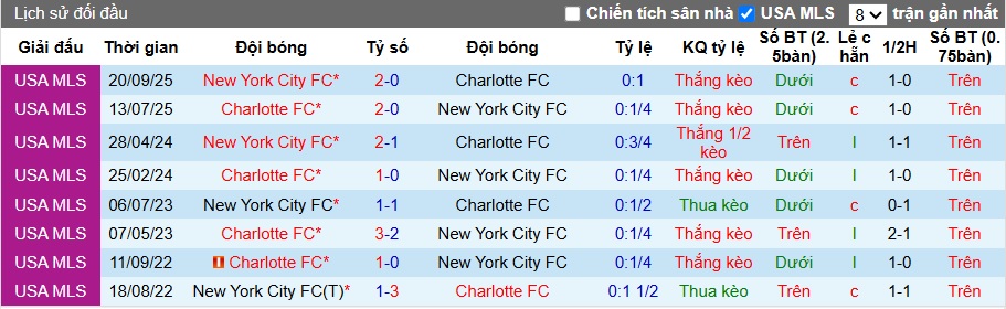 Nhận định, soi kèo Charlotte vs New York City, 05h45 ngày 29/10: Ca khúc khải hoàn - Ảnh 1