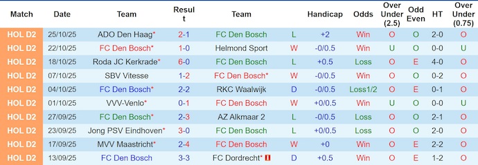 Nhận định, soi kèo Den Bosch vs Den Haag, 0h45 ngày 29/10: Quá khó cho chủ nhà - Ảnh 2