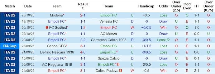Nhận định, soi kèo Empoli vs Sampdoria, 2h30 ngày 29/10: Dễ hòa - Ảnh 2