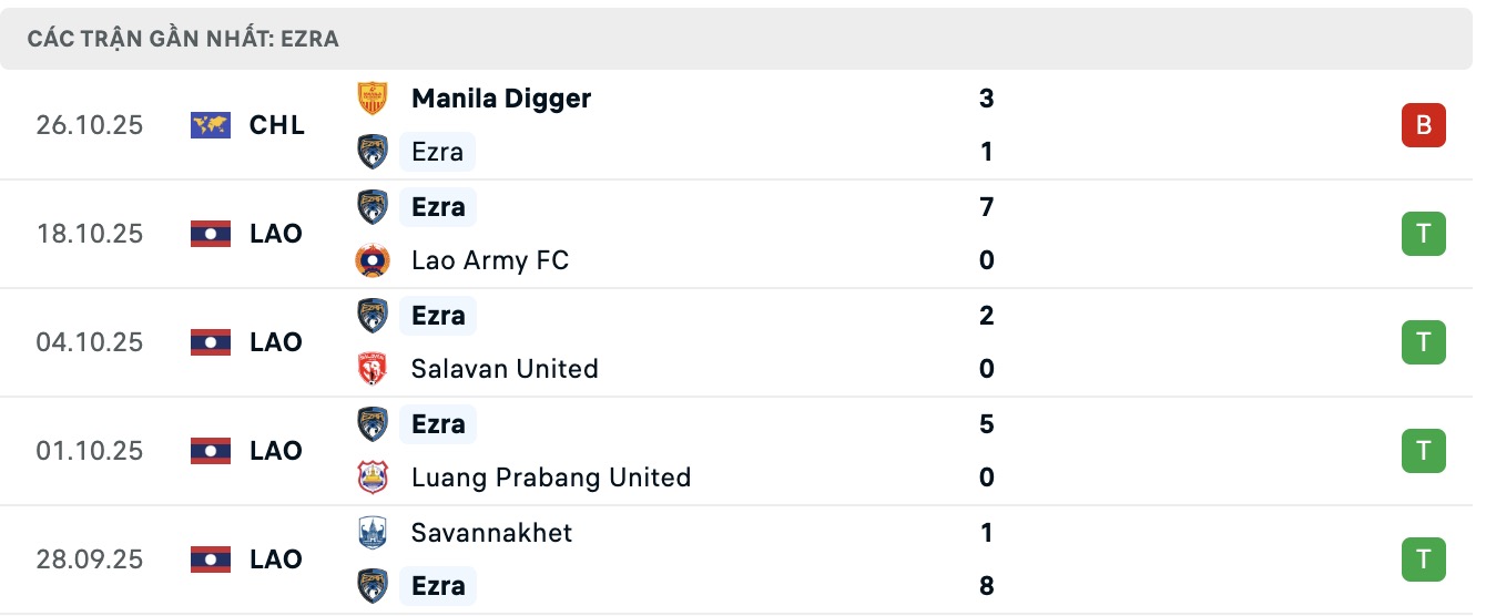 Nhận định, soi kèo Ezra vs PKR Svay Rieng, 19h00 ngày 29/10: Tiếp tục đại bại - Ảnh 1