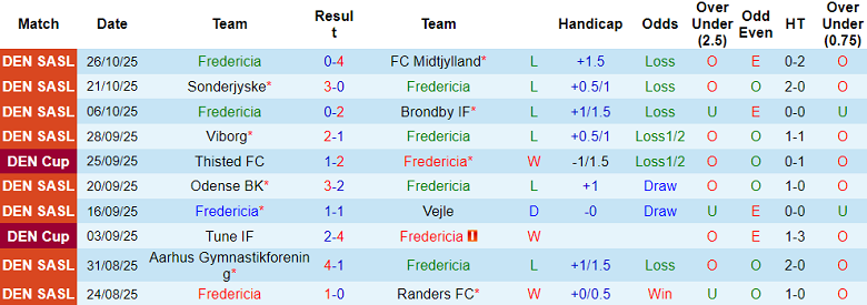 Nhận định, soi kèo Fredericia vs Viborg, 00h00 ngày 30/10: Tìm lại niềm vui - Ảnh 1