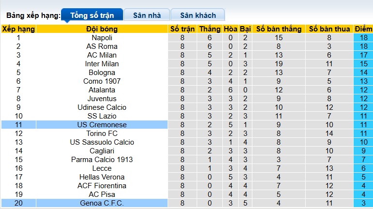 Nhận định, soi kèo Genoa vs Cremonese, 02h45 ngày 30/10: Cùng đường vùng lên - Ảnh 1