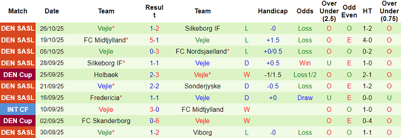 Nhận định, soi kèo IF Lyseng vs Vejle, 00h00 ngày 30/10: Game dễ - Ảnh 2