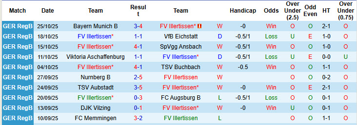 Nhận định, soi kèo Illertissen vs Magdeburg, 00h00 ngày 30/10: Cú sốc tiếp theo - Ảnh 2