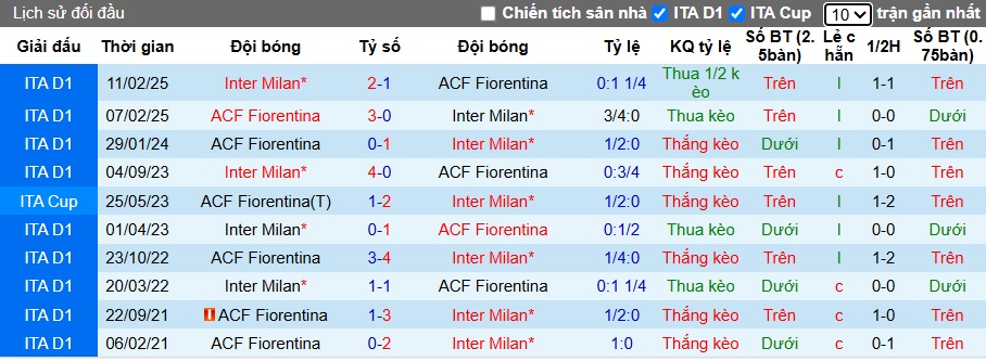 Nhận định, soi kèo Inter Milan vs Fiorentina, 02h45 ngày 30/10: Khó thắng cách biệt - Ảnh 2