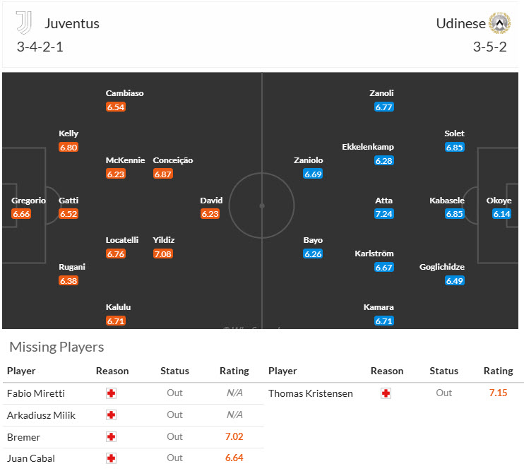 Nhận định, soi kèo Juventus vs Udinese, 00h30 ngày 30/10: Lão phu nhân lạc lối  - Ảnh 6